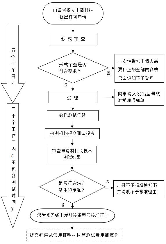 无线电发射设备型号核准基本流程-博明科技.jpg